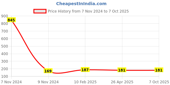 industrybuying.com Makita Gasket Suitable for BHM35 Drill, Part No UD00EBD017 makita Price History Graph from 7 Nov 2024 to 7 Oct 2025