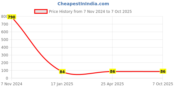 industrybuying.com Makita Gasket Suitable For DCS430,5200, Part No 965.525.032 makita Price History Graph from 7 Nov 2024 to 7 Oct 2025