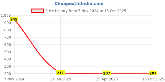 industrybuying.com Makita Gasket Suitable For EA4301, Part No 195.131.130 makita Price History Graph from 7 Nov 2024 to 14 Oct 2025