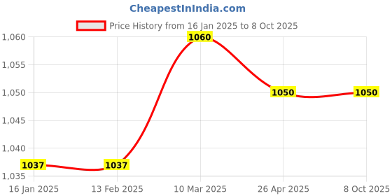 industrybuying.com Makita Gear Box Assembly Suitable For MLT100, Part No JM27000424 makita Price History Graph from 16 Jan 2025 to 7 Oct 2025