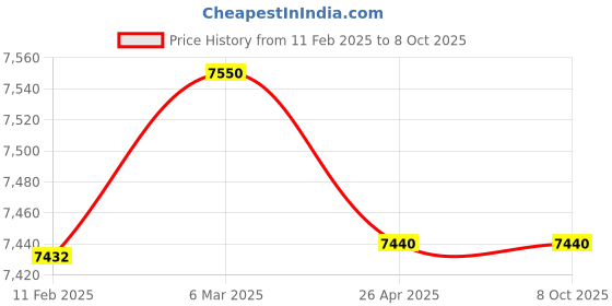 industrybuying.com Makita Gear Case Set Suitable For EM2500U, Part No DA00000324 makita Price History Graph from 11 Feb 2025 to 7 Oct 2025