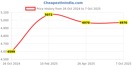 industrybuying.com Makita Gear Case Suitable for BHM35 Drill, Part No UD00EBD021 makita Price History Graph from 26 Oct 2024 to 6 Oct 2025