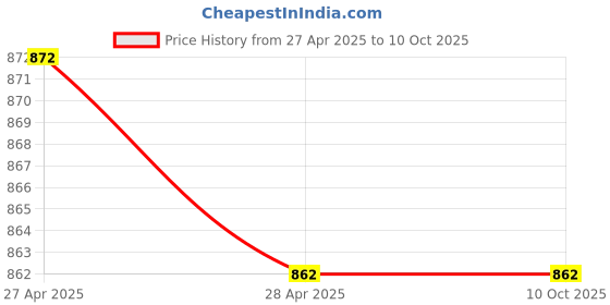 industrybuying.com Makita Gear Housing Complete Suitable For MT660, Part No 142841-9 makita Price History Graph from 27 Apr 2025 to 10 Oct 2025