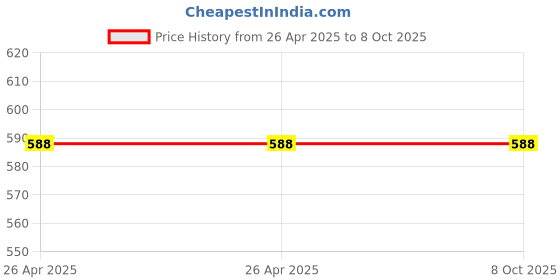 industrybuying.com Makita Gear Housing Complete Suitable For MT870, Part No 141070-1 makita Price History Graph from 26 Apr 2025 to 8 Oct 2025