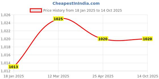 industrybuying.com Makita Gear Housing Set Suitable For HR2440, Part No 183442-4 makita Price History Graph from 18 Jan 2025 to 14 Oct 2025