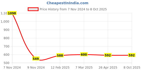 industrybuying.com Makita Gear Suitable For MLT100, Part No JM27000324 makita Price History Graph from 7 Nov 2024 to 8 Oct 2025