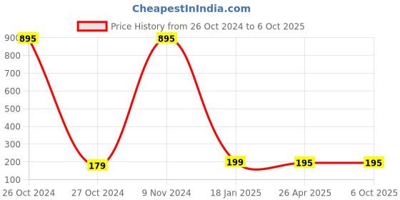 industrybuying.com Makita Grass Catcher Handle Suitable For ELM3711, Part No 671.988.001 makita Price History Graph from 26 Oct 2024 to 6 Oct 2025