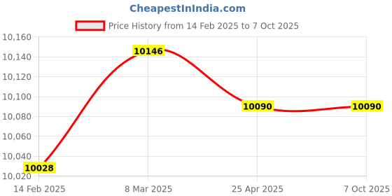 industrybuying.com Makita Grease Gun Attachment, Part No T-01797 makita Price History Graph from 14 Feb 2025 to 7 Oct 2025