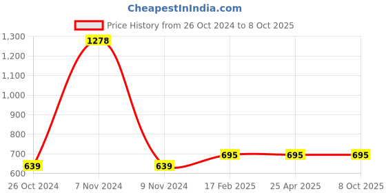 industrybuying.com Makita Grease Hose Size 304.8 mm (12 Inch), Part No T-01812 makita Price History Graph from 26 Oct 2024 to 7 Oct 2025