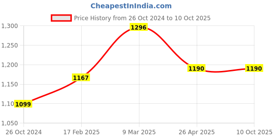 industrybuying.com Makita Grease Hose Size 48 inch, Part No T-03274 makita Price History Graph from 26 Oct 2024 to 9 Oct 2025