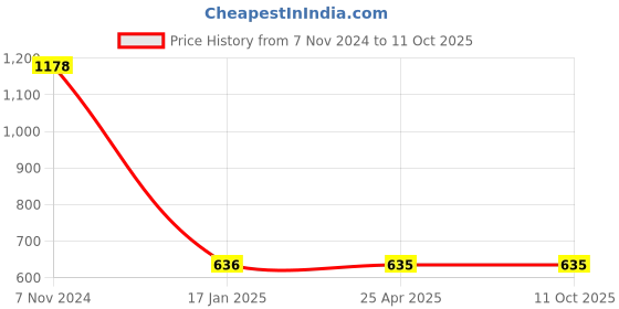 industrybuying.com Makita Grease Vessel Set, Part No 194683-7 makita Price History Graph from 7 Nov 2024 to 10 Oct 2025