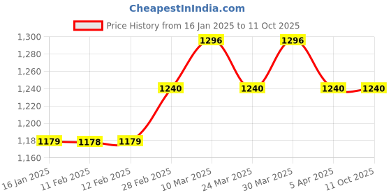 industrybuying.com Makita Grinding Wheel Suitable For GB602 (OLD A-47210), Part No B-51926 makita Price History Graph from 16 Jan 2025 to 11 Oct 2025