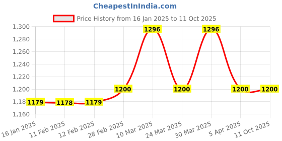 industrybuying.com Makita Grinding Wheel Suitable For GB602(Old A-47204), Part No B-51932 makita Price History Graph from 16 Jan 2025 to 10 Oct 2025