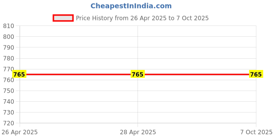 industrybuying.com Makita Grip Assembly 1 Suitable For BHP458, Part No 123257-7 makita Price History Graph from 26 Apr 2025 to 7 Oct 2025