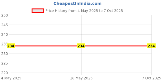 industrybuying.com Makita Grip Assembly Size 36 mm Suitable For HR2020, Part No 135302-6 makita Price History Graph from 4 May 2025 to 7 Oct 2025