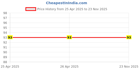 industrybuying.com Makita Grip Complete Size 36 mm Suitable For 9553NB, Part No 153489-2 makita Price History Graph from 25 Apr 2025 to 23 Nov 2025