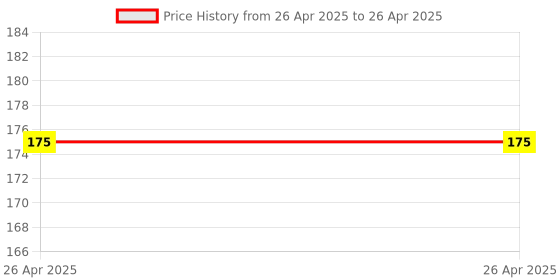 industrybuying.com Makita Grip Complete Size 37 mm Suitable For GA9060, Part No 143486-6 makita Price History Graph from 26 Apr 2025 to 26 Apr 2025