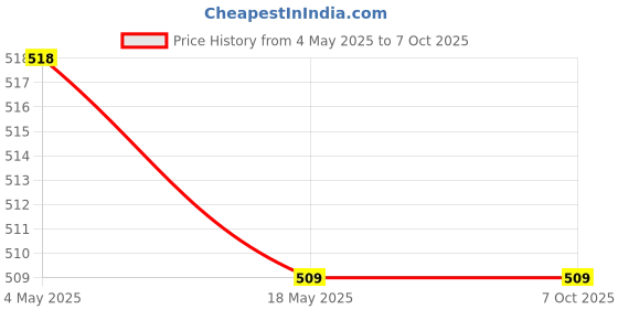industrybuying.com Makita Grip R Suitable For RP2301F, Part No 450936-7 makita Price History Graph from 4 May 2025 to 7 Oct 2025