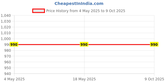 industrybuying.com Makita Grip Suitable For PB002G, Part No 273030-6 makita Price History Graph from 4 May 2025 to 8 Oct 2025