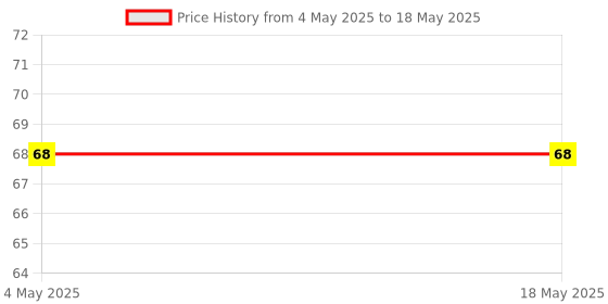 industrybuying.com Makita Grommet, Part No DA00000118 makita Price History Graph from 4 May 2025 to 18 May 2025