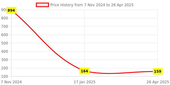 industrybuying.com Makita Guard Suitable For EM3400U, Part No KC00000003 makita Price History Graph from 7 Nov 2024 to 26 Apr 2025