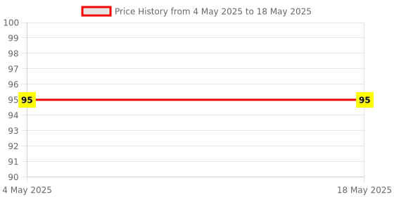industrybuying.com Makita Guard Suitable For RBC2510 (Old No.6218.50.0200), Part No 450653-9 makita Price History Graph from 4 May 2025 to 18 May 2025