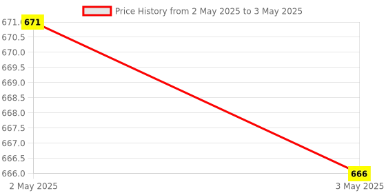 industrybuying.com Makita Guide Bolt For ST113D, Part No 326731-6 makita Price History Graph from 2 May 2025 to 3 May 2025