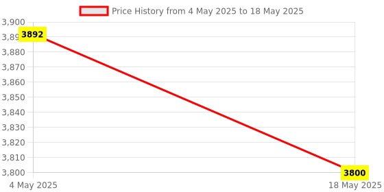 industrybuying.com Makita Guide Fence Suitable For LS003G, Part No 312B37-0 makita Price History Graph from 4 May 2025 to 18 May 2025