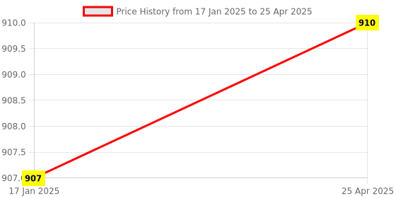 industrybuying.com Makita Guide Holder Assembly Suitable For MT360, Part No 122700-3 makita Price History Graph from 17 Jan 2025 to 25 Apr 2025