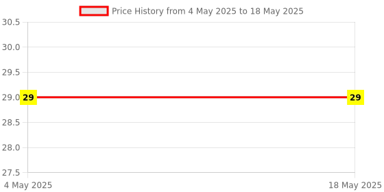 industrybuying.com Makita Guide Plate Suitable For HR2810, Part No 345815-1 makita Price History Graph from 4 May 2025 to 18 May 2025