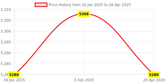 industrybuying.com Makita Guide Rail Adapter Suitable For Jig Saw and Circuit, Part No 197252-3 makita Price History Graph from 16 Jan 2025 to 26 Apr 2025