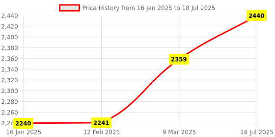 industrybuying.com Makita Guide Rail Connector Set Suitable For SP6000, Part No 198885-7 makita Price History Graph from 16 Jan 2025 to 9 Mar 2025
