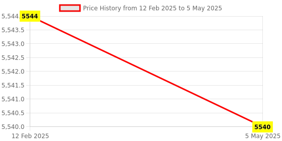 industrybuying.com Makita Guide Rail Set Size 1900 mm, Part No 194925-9 makita Price History Graph from 12 Feb 2025 to 5 May 2025