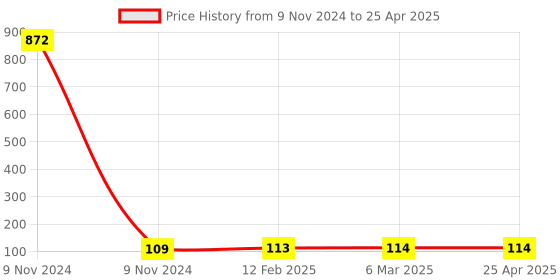 industrybuying.com Makita Guide Rail Suitable For HR5212C, Part No 346748-3 makita Price History Graph from 9 Nov 2024 to 25 Apr 2025