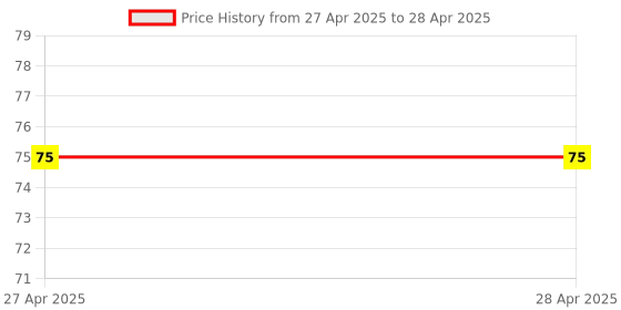 industrybuying.com Makita Guide Ring Suitable For HM0870C, Part No 451639-6 makita Price History Graph from 27 Apr 2025 to 28 Apr 2025