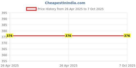 industrybuying.com Makita Guide Ring Suitable For HR5212C, Part No 454779-9 makita Price History Graph from 26 Apr 2025 to 7 Oct 2025