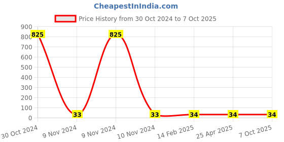 industrybuying.com Makita Guide Washer for HR2020, Part No 345187-4 makita Price History Graph from 30 Oct 2024 to 7 Oct 2025