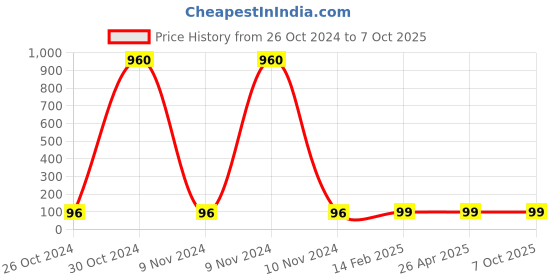 industrybuying.com Makita Guide Washer for HR3200C, Part No 345873-7 makita Price History Graph from 26 Oct 2024 to 7 Oct 2025