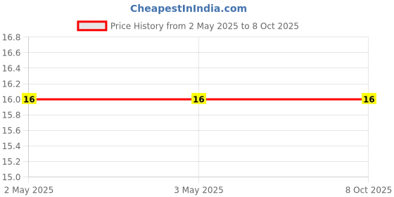 industrybuying.com Makita H Socket CS Head Screw Size M4x16 for ST113D, Part No 251487-1 makita Price History Graph from 2 May 2025 to 7 Oct 2025