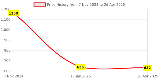 industrybuying.com Makita Hammer Case Complete Suitable For TD091, Part No 141892-9 makita Price History Graph from 7 Nov 2024 to 26 Apr 2025
