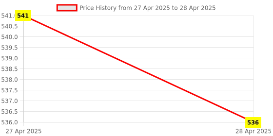 industrybuying.com Makita Hammer Case Complete Suitable For TD127D, Part No 141585-8 makita Price History Graph from 27 Apr 2025 to 28 Apr 2025