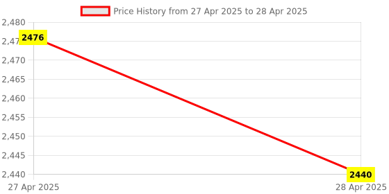 industrybuying.com Makita Hammer Case Complete Suitable For TW001G, Part No 140T99-4 makita Price History Graph from 27 Apr 2025 to 28 Apr 2025
