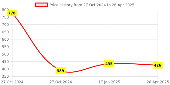 industrybuying.com Makita Hammer Case Complete Suitable For TW100D, Part No 140929-9 makita Price History Graph from 27 Oct 2024 to 26 Apr 2025