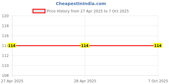 industrybuying.com Makita Hammer Case Cover Suitable For DTW285, Part No 454851-7 makita Price History Graph from 27 Apr 2025 to 6 Oct 2025
