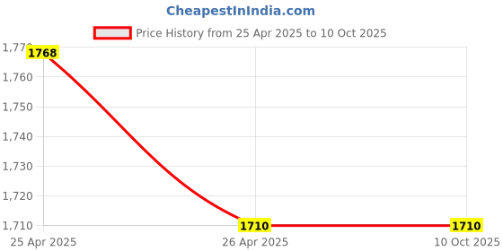 industrybuying.com Makita Hammer Suitable For TW300D, Part No 327572-3 makita Price History Graph from 25 Apr 2025 to 10 Oct 2025