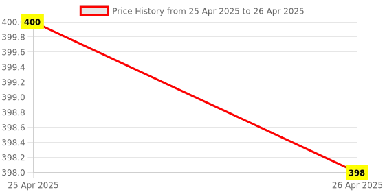industrybuying.com Makita Hand Shank Assembly Suitable For ELM4121, Part No YA00000975 makita Price History Graph from 25 Apr 2025 to 26 Apr 2025
