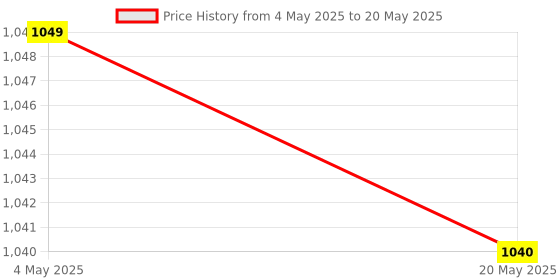 industrybuying.com Makita Handle A Suitable For HR5212C, Part No 454759-5 makita Price History Graph from 4 May 2025 to 20 May 2025