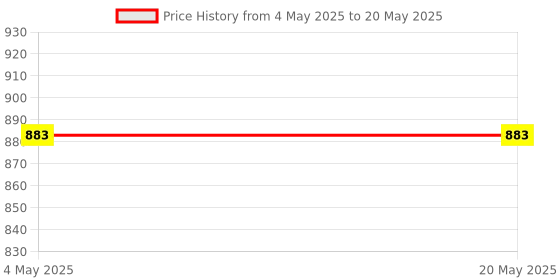 industrybuying.com Makita Handle Base Suitable For HM1213C, Part No 450905-8 makita Price History Graph from 4 May 2025 to 20 May 2025