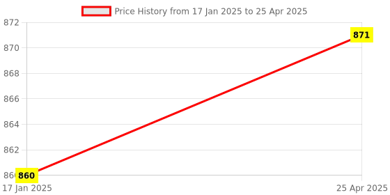 industrybuying.com Makita Handle Complete Suitable For HM0870C, Part No 140207-7 makita Price History Graph from 17 Jan 2025 to 25 Apr 2025