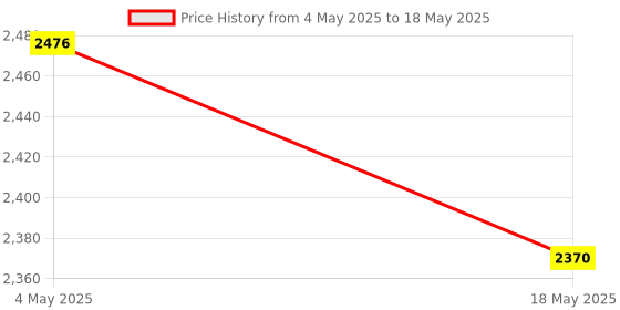 industrybuying.com Makita Handle Complete Suitable For HM1511, Part No 140W50-2 makita Price History Graph from 4 May 2025 to 18 May 2025